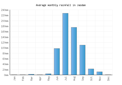 Jasdan monthly rainfall chart (mm)