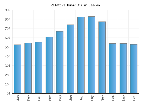 Jasdan relative humidity averages