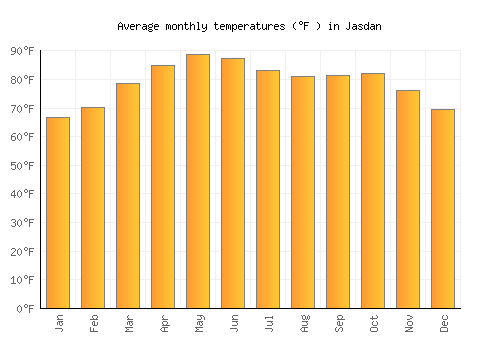 Jasdan average temperature chart (Fahrenheit)
