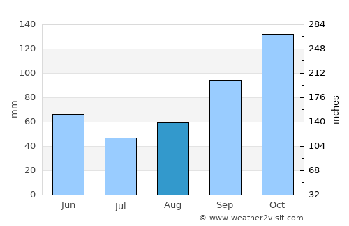Jasenice average rain in August