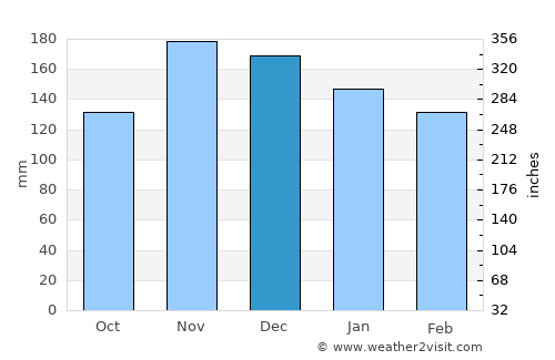 Jasenice average rain in December