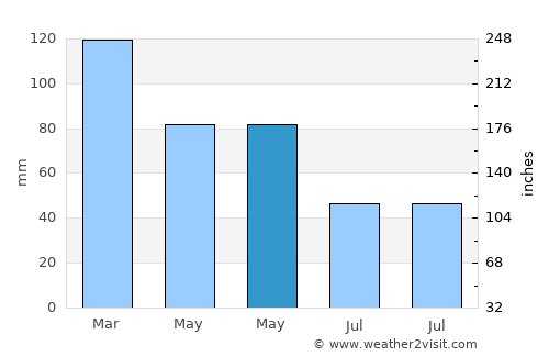 Jasenice average rain in May