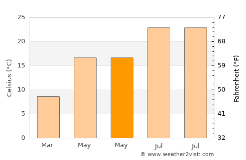 Jasenice average temperature in May