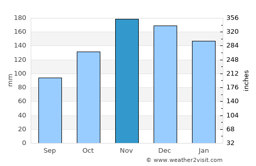 Jasenice average rain in November