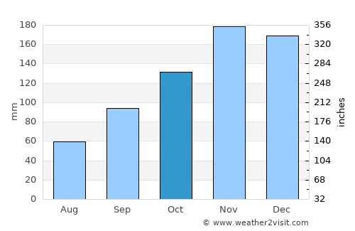 Jasenice average rain in October