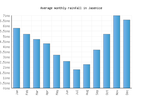 Jasenice monthly rainfall chart (inches)