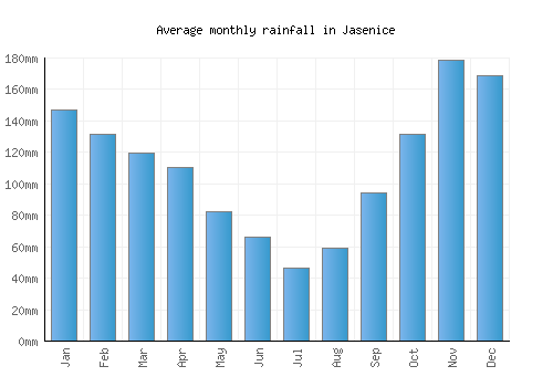 Jasenice monthly rainfall chart (mm)