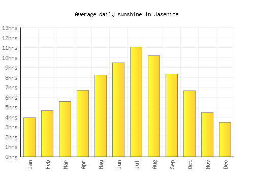 Jasenice average daily sunshine chart