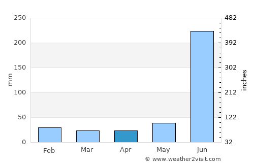 Jashpurnagar average rain in April