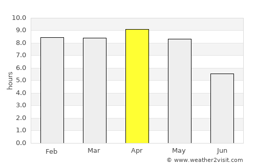 Jashpurnagar average rain in April