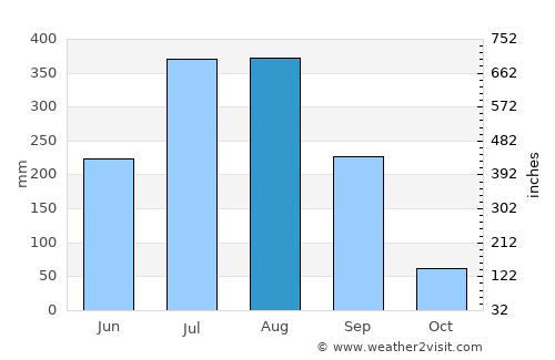 Jashpurnagar average rain in August