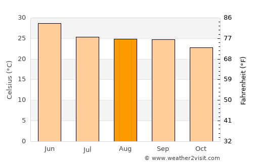 Jashpurnagar average temperature in August