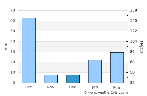 Jashpurnagar average rain in December