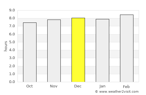Jashpurnagar average rain in December