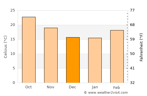 Jashpurnagar average temperature in December
