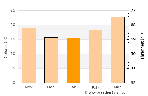 Jashpurnagar average temperature in January
