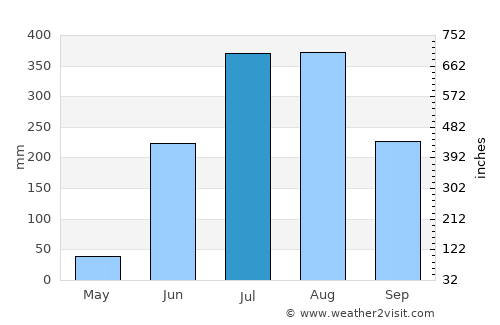 Jashpurnagar average rain in July