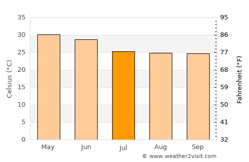 Jashpurnagar average temperature in July