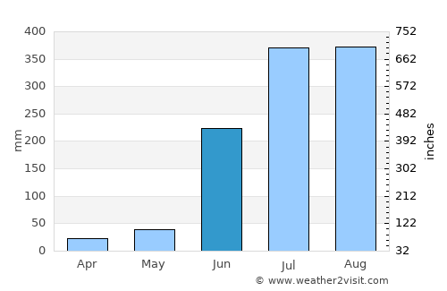 Jashpurnagar average rain in June