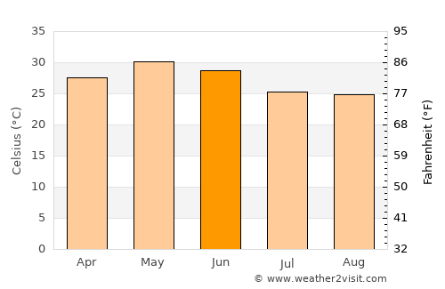 Jashpurnagar average temperature in June