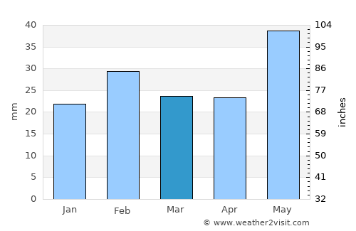 Jashpurnagar average rain in March