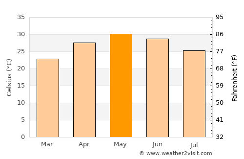 Jashpurnagar average temperature in May