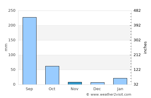 Jashpurnagar average rain in November
