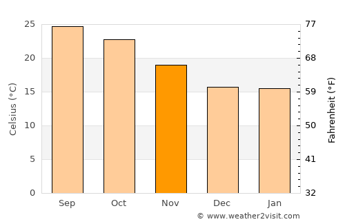 Jashpurnagar average temperature in November