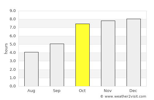 Jashpurnagar average rain in October
