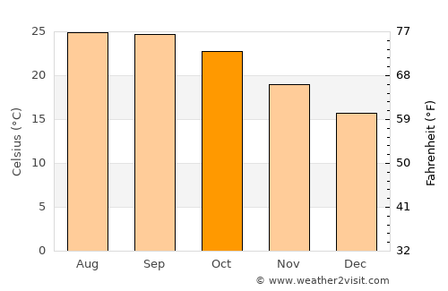 Jashpurnagar average temperature in October