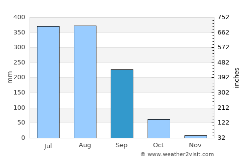 Jashpurnagar average rain in September