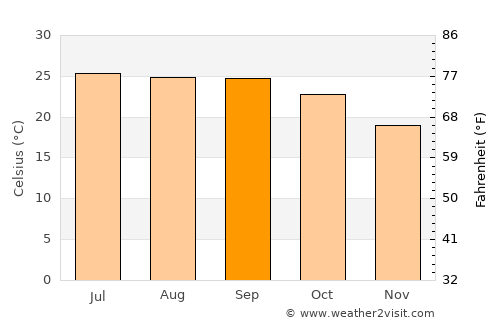 Jashpurnagar average temperature in September