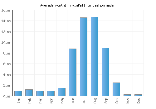 Jashpurnagar monthly rainfall chart (inches)