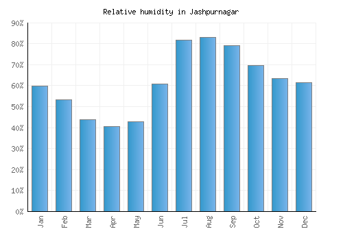 Jashpurnagar relative humidity averages