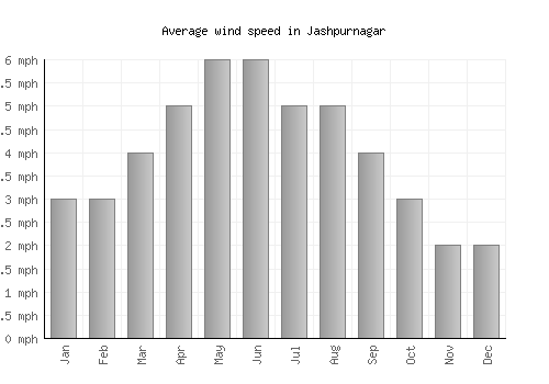 Jashpurnagar average winspeed by month (mph)