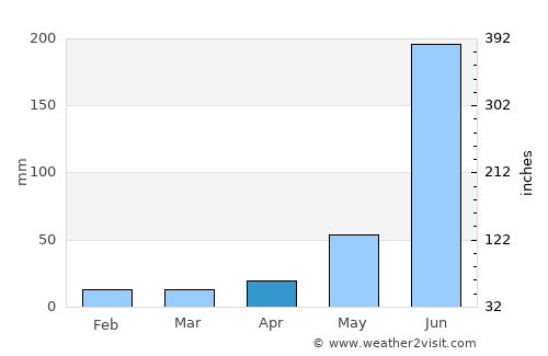 Jasidih average rain in April