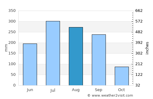 Jasidih average rain in August
