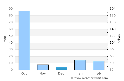 Jasidih average rain in December