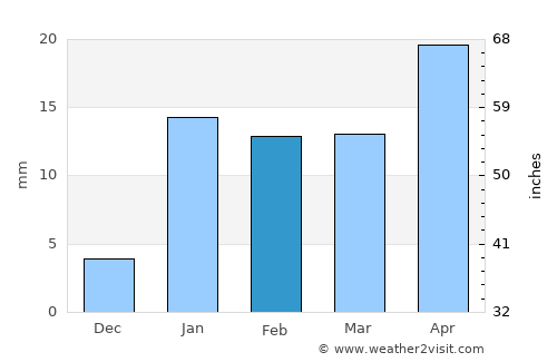 Jasidih average rain in February