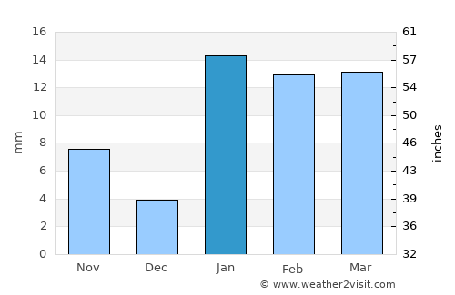 Jasidih average rain in January