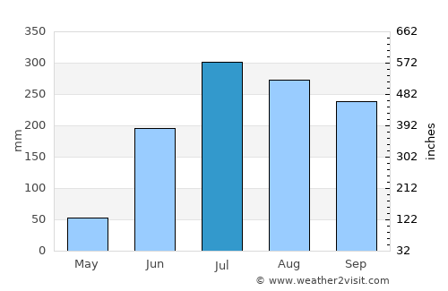 Jasidih average rain in July