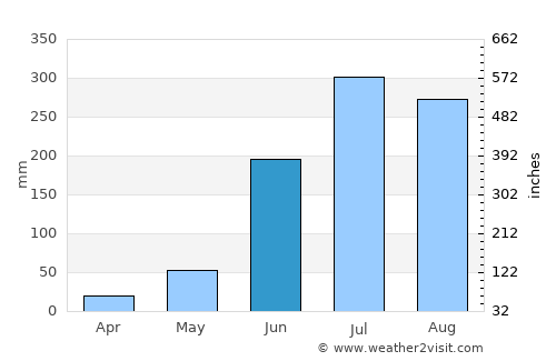 Jasidih average rain in June