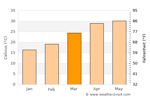 Jasidih average temperature in March