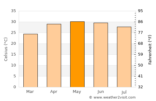 Jasidih average temperature in May