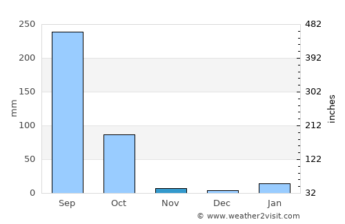 Jasidih average rain in November