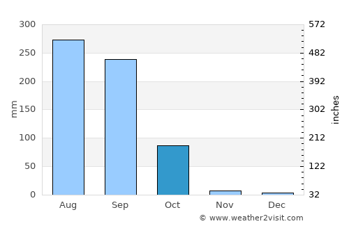 Jasidih average rain in October