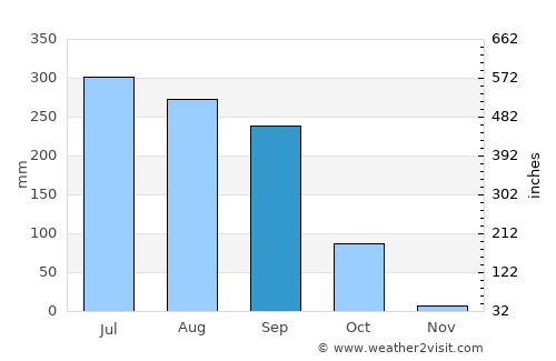Jasidih average rain in September