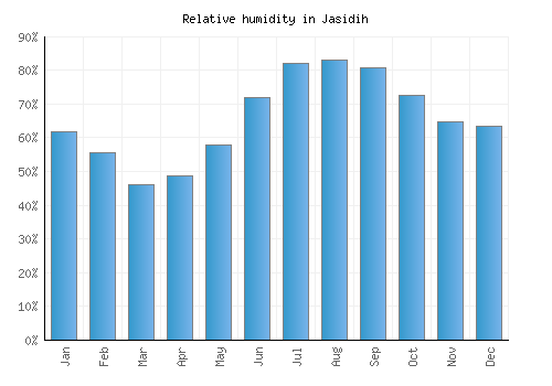 Jasidih relative humidity averages