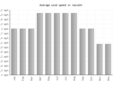 Jasidih average winspeed by month (mph)