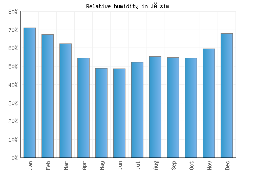 Jāsim relative humidity averages